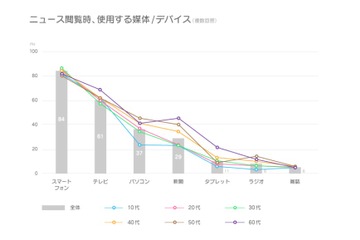 Yahoo!やLINEが主流…世代問わず8割がスマホでニュース閲覧 画像
