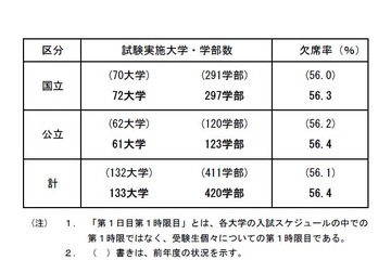 【大学受験2016】国公立大2次（後期）初日欠席率56.4％、一橋大81.7％ 画像