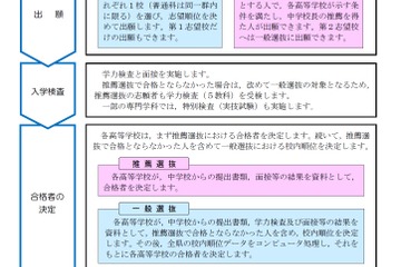 【高校受験2017】郡の統合や日程に注意、H29年度愛知県公立高校入試の変更点 画像