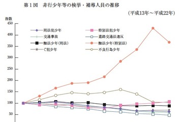 刑法犯少年の非行時間帯、最多は16〜18時…警察庁調べ 画像