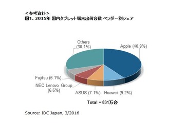 国内タブレット市場、2015年出荷台数831万台…デタッチャブル型が伸長 画像