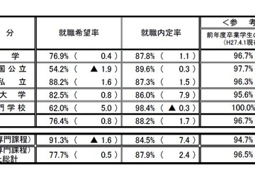 大卒予定者就職内定率87.8％、8年ぶりの水準…女子内定率高 画像