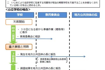 いじめが疑われる長期間欠席、文科省が調査指針を策定 画像
