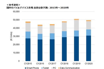 国内モバイルデバイス市場、PC減退で2015年はマイナス成長 画像