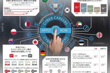 日本の18-26歳、セキュリティ職への関心が国際平均を下回る 画像