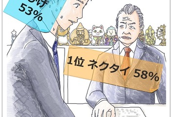 面接官4割「見た目採用」経験、男子就活生は身だしなみで差 画像