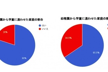 公立学童を利用する家庭の3割、家に子ども一人の時間発生 画像
