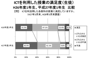 佐賀県ICT利用授業、生徒8割が満足…最高は外国語 画像