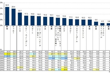 興味のあるスポーツ、10代は「サッカー」を抜いて「野球」が1位 画像