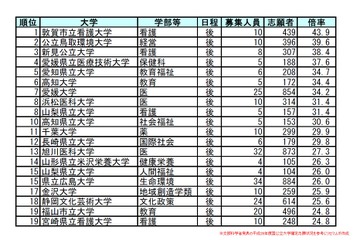 【大学受験2016】国公立の大学・学部別志願倍率ランキング 画像
