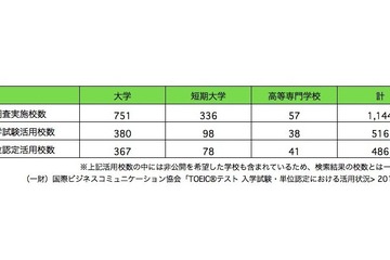 大学の半数以上、入試にTOEICを活用…IIBC調査2015 画像