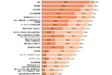 英語授業は「身近な話題」が鍵、ベネッセ英語指導実態調査 画像