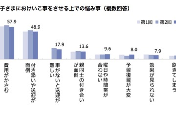 子どもの習い事費用が3年連続減少…平均月額12,761円 画像