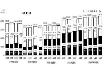 大学生2人に1人が奨学金受給、年間費用は186万 画像