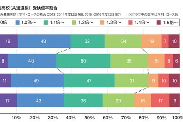 【高校受験2016】神奈川公立「競争率高い入試」…中萬学院が総括 画像