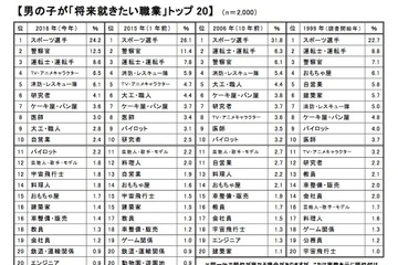 1位は男女18年連続不動の…新小1の就きたい職業ランキング 画像