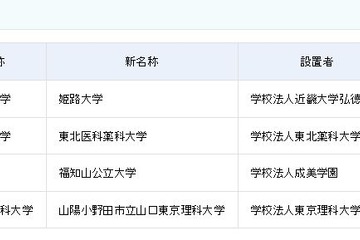 平成27年度大学名等の変更一覧…東北医科薬科大学や福知山公立大学 画像