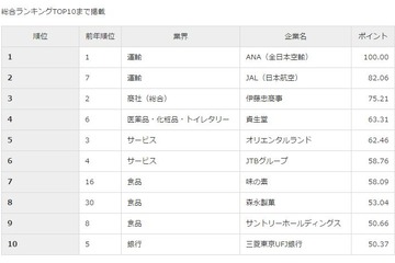 2017年卒の就職人気企業ランキング…総合1・2位に同業界並ぶ 画像