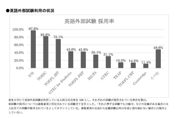 【大学受験2016】推薦・AO入試で「英検」を利用した大学は約98％ 画像