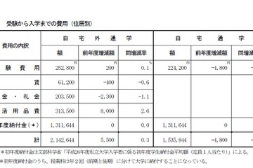 私大生への仕送り額は過去最低、1日の生活費850円 画像