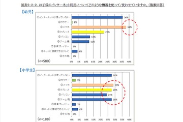 低年齢層の子どもの保護者、約7割は子どもにネットを使用 画像