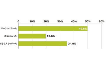 大学2年生調査、9割が選んだサークル・部活に入った時期は？ 画像