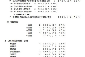 平成28年司法試験、受験予定者は前年比1,313人減の7,644人 画像