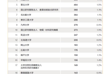 影響力がある論文数ランキング、TOP10に東大など国立大7校 画像