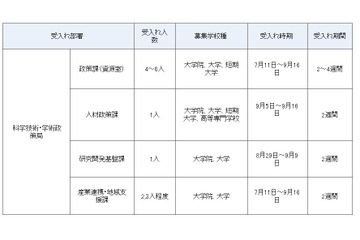 【夏休み2016】文科省各部署でインターンシップ受入れ…5/24締切 画像