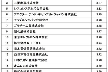 働きやすい会社ランキング、1位は唯一満足度8割超 画像