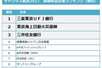 2017年卒「就職希望企業ランキング」速報版、金融業界が人気 画像