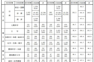 国家公務員採用総合職試験、女性申込者の割合が33.5％で過去最高に 画像