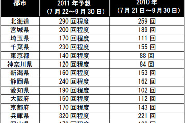 ゲリラ雷雨は8月末がピークか？　ゲリラ雷雨メールで対策 画像