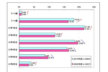 インターネット利用開始は低年齢化、若い親ほどケータイ容認傾向に 画像