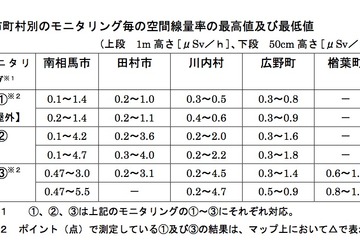 学校・通学路などを検証…緊急時避難準備区域「放射線分布マップ」 画像
