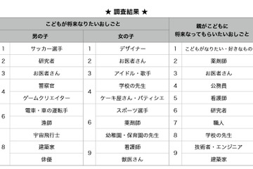 小中学生男子の就きたい仕事ランキング、垣間見える五輪の影響 画像