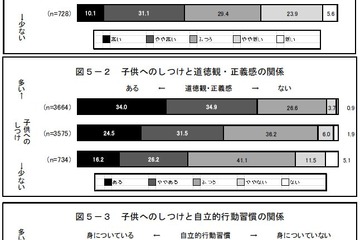 子どもの自己肯定感や道徳心、保護者の関わりが大きく影響 画像