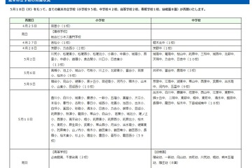 地震で休校中の熊本市立学校、5/10までに全校再開 画像
