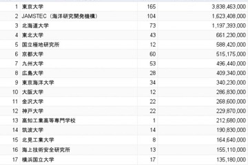 1位は38億円超、海洋資源開発・深海探査市場の科研費ランキング 画像
