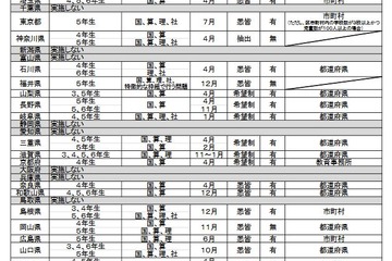 独自学力調査、H28年度も38都府県で実施…大阪府は内申書にも活用 画像