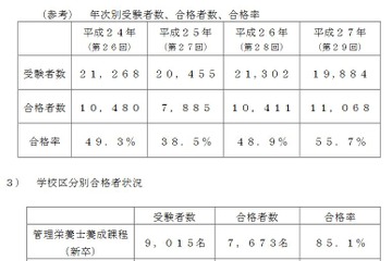 第30回管理栄養士国家試験合格発表、合格率は44.7％ 画像
