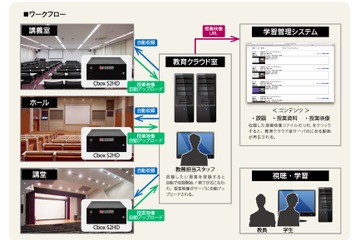 筑波大、講義収録システム「Cbox」で鹿屋体育大学と連携強化 画像