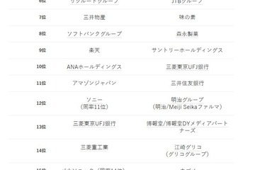 年収1,000万円以上の視点はこんなにも違う？ 社会人vs就活生企業ランキング 画像