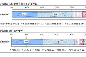 「いい夫婦」は何％？　理想の夫婦は5年連続あのカップル 画像