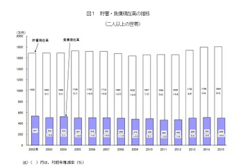 貯蓄1,805万円、負債499万円…総務省が家計の平均結果速報 画像