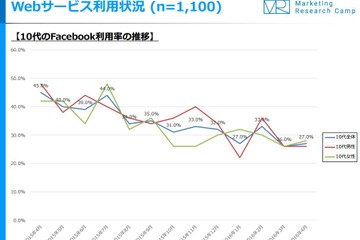 10代のFacebook離れが顕著…1年で45％から27％に減少 画像