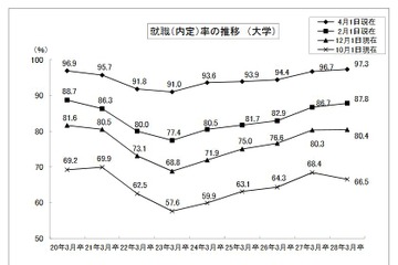 大卒就職率97.3％、5年連続の上昇…文科省・厚労省調査 画像