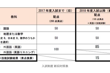 【大学受験2018】早大SILS、リスニング廃止で英語4技能試験利用 画像