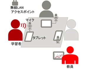 東大CoREFと富士通ら4者、発話とメモの即時デジタル化実証実験を開始 画像