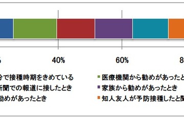 「もう受けた」はまだ2割、インフルエンザ予防接種の状況調査 画像